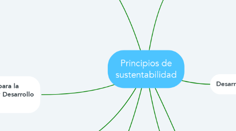 Mind Map: Principios de sustentabilidad