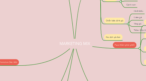 Mind Map: MARKETING MIX