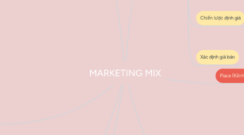 Mind Map: MARKETING MIX