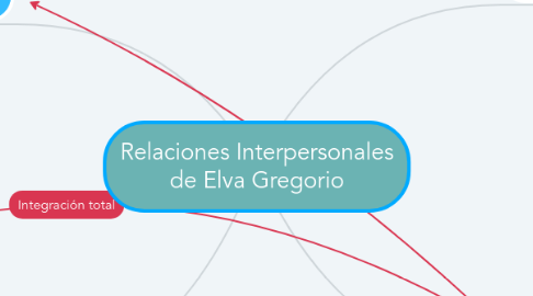 Mind Map: Relaciones Interpersonales de Elva Gregorio