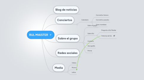 Mind Map: RUL MAISTER