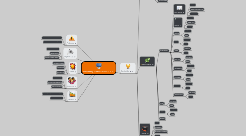 Mind Map: Hardware y telefonía movil