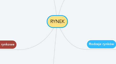 Mind Map: RYNEK