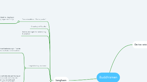 Mind Map: Buddhismen