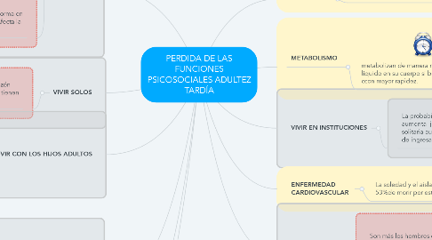 Mind Map: PERDIDA DE LAS FUNCIONES PSICOSOCIALES ADULTEZ TARDÍA