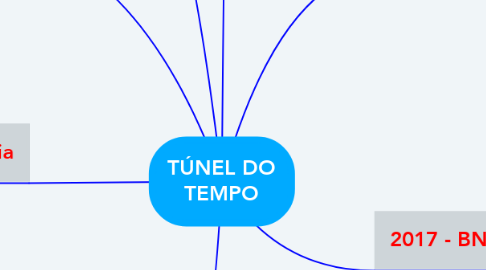 Mind Map: TÚNEL DO TEMPO