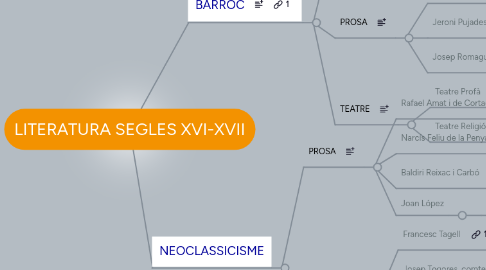 Mind Map: LITERATURA SEGLES XVI-XVII