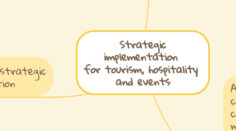 Mind Map: Strategic implementation  for tourism, hospitality  and events
