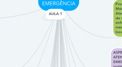 Mind Map: URGÊNCIA E EMERGÊNCIA