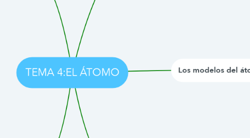 Mind Map: TEMA 4:EL ÁTOMO