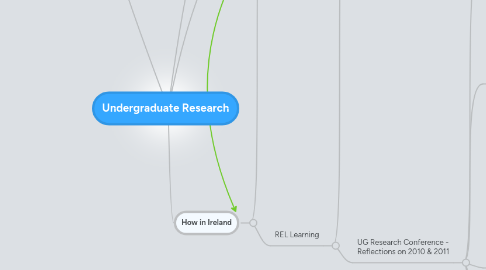 Mind Map: Undergraduate Research