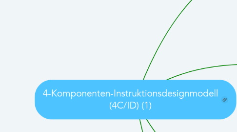 Mind Map: 4-Komponenten-Instruktionsdesignmodell (4C/ID) (1)