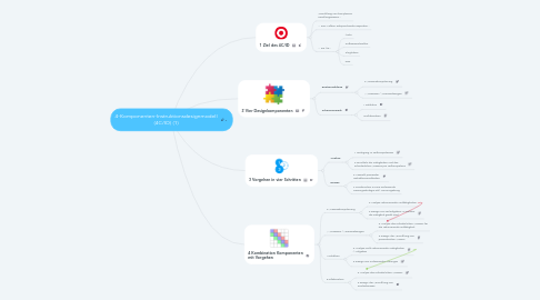 Mind Map: 4-Komponenten-Instruktionsdesignmodell (4C/ID) (1)