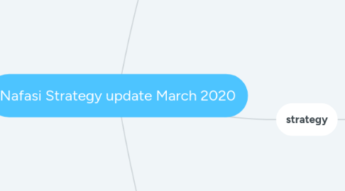 Mind Map: Nafasi Strategy update March 2020