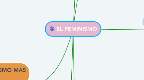 Mind Map: EL FEMINISMO