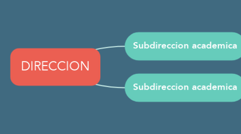 Mind Map: DIRECCION