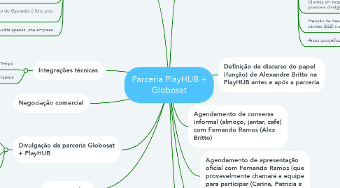 Mind Map: Parceria PlayHUB + Globosat