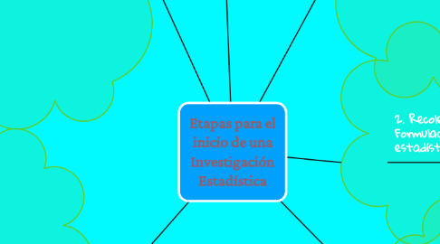 Mind Map: Etapas para el inicio de una Investigación Estadística