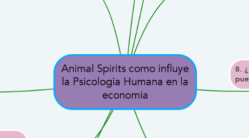 Mind Map: Animal Spirits como influye la Psicologia Humana en la economia