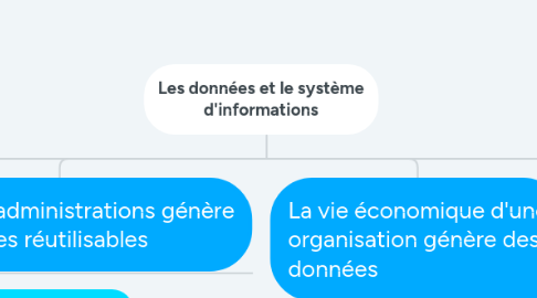 Mind Map: Les données et le système d'informations