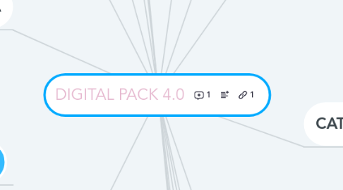 Mind Map: DIGITAL PACK 4.0