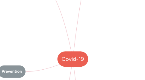 Mind Map: Covid-19