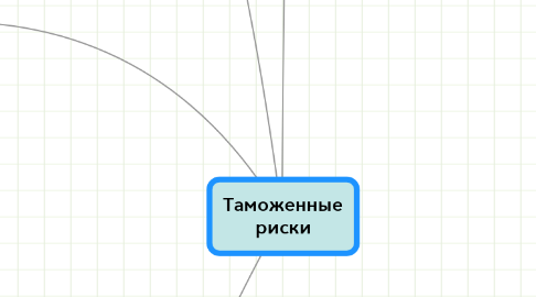 Mind Map: Таможенные риски