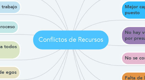 Mind Map: Conflictos de Recursos