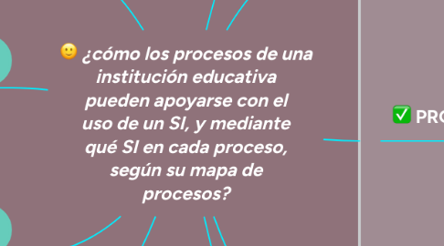 Mind Map: ¿cómo los procesos de una institución educativa pueden apoyarse con el uso de un SI, y mediante qué SI en cada proceso, según su mapa de procesos?