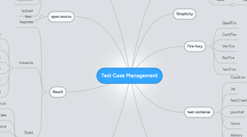 Mind Map: Test Case Management