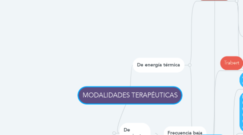 Mind Map: MODALIDADES TERAPÉUTICAS