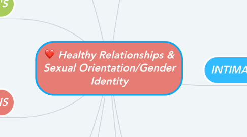 Mind Map: Healthy Relationships & Sexual Orientation/Gender Identity