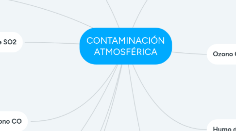 Mind Map: CONTAMINACIÓN ATMOSFÉRICA