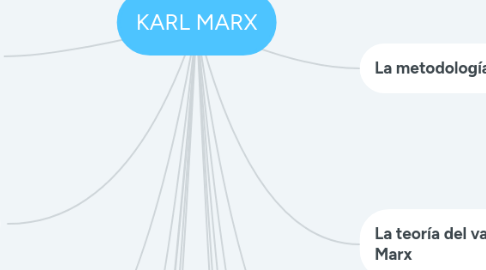 Mind Map: KARL MARX