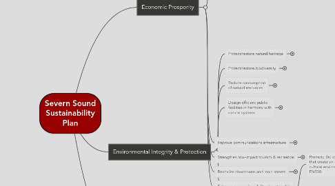 Mind Map: Severn Sound Sustainability Plan