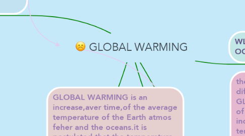 Mind Map: GLOBAL WARMING