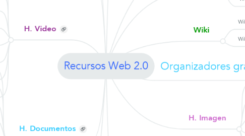 Mind Map: Recursos Web 2.0