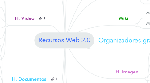 Mind Map: Recursos Web 2.0