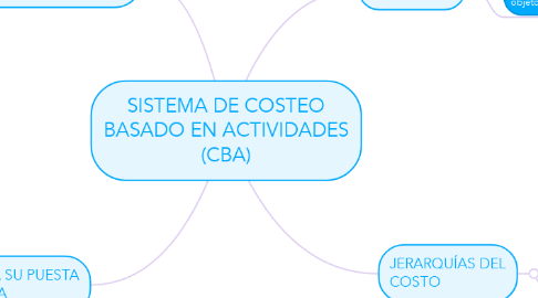 Mind Map: SISTEMA DE COSTEO BASADO EN ACTIVIDADES (CBA)