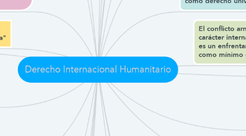 Mind Map: Derecho Internacional Humanitario