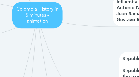 Mind Map: Colombia History in 5 minutes - animation