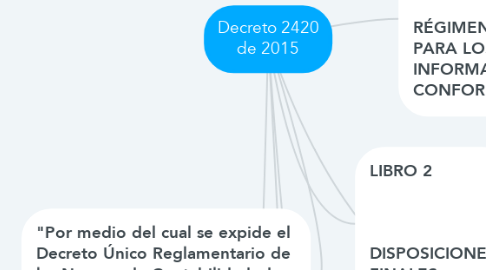 Mind Map: Decreto 2420 de 2015
