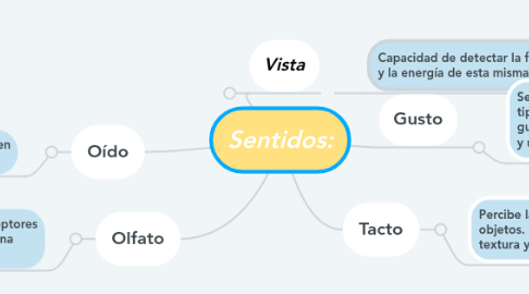 Mind Map: Sentidos: