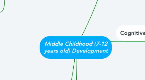Mind Map: Middle Childhood (7-12 years old) Development