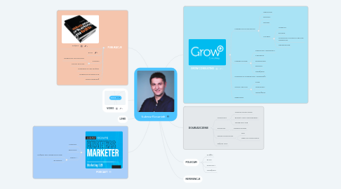 Mind Map: Łukasz Kosuniak