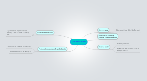 Mind Map: Globalización