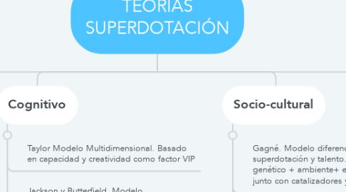 Mind Map: TEORÍAS SUPERDOTACIÓN