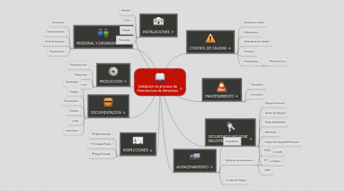 Mind Map: Validacion en proceso de Manufactura de Alimentos