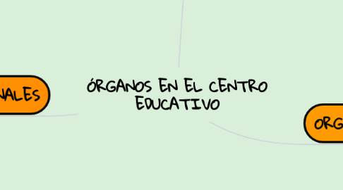 Mind Map: ÓRGANOS EN EL CENTRO EDUCATIVO
