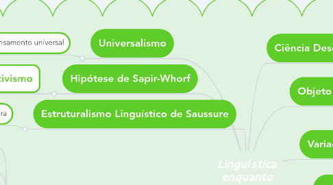 Mind Map: Linguística enquanto Ciência